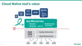 Cloud Native tool’s value
45
CI
Pivotal
Labs
Tracing
Metrics
API/ID
Data Flow
ETL
Integration
Stream/Event
Model
VALUE
LIN...