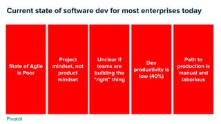 Current state of software dev for most enterprises today
Project
mindset, not
product
mindset
State of Agile
is Poor
Dev
p...