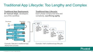 Traditional App Lifecycle: Too Lengthy and Complex
Traditional App Deployment:
8+ manual steps, developers
out of the workflow
Developer

Traditional App Lifecycle:
Each phase compounds time and
complexity, sacrificing agility

Operators
Request Servers
Wait for hardware/VM
creation

Setup Operating System
Install Software
Setup monitoring
Deploy website
Check / Test
Add to Load Balancer

...

Example: Rakuten’s traditional app
deployment process

© Copyright 2014 Pivotal. All rights reserved.

Example: Intel’s traditional app lifecycle

13

 