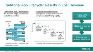 Traditional App Lifecycle: Results in Lost Revenue
Traditional App Deployment:
8+ manual steps, developers
out of the workflow
Developer

Traditional App Lifecycle:
Each phase compounds time and
complexity, sacrificing agility

75 steps, 9%
automated

Operators
Request Servers

140 days to land an
app

Wait for hardware/VM
creation
Setup Operating System
Install Software
Setup monitoring
Deploy website

Potential lost
revenue opportunity

Check / Test
Add to Load Balancer

...

Example: Rakuten’s traditional app
deployment process

© Copyright 2014 Pivotal. All rights reserved.

Example: Intel’s traditional app lifecycle

14

 