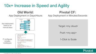 10x+ Increase in Speed and Agility
Old World:

Pivotal CF:

App Deployment in Days/Hours

App Deployment in Minutes/Seconds

App deployment
waits for 8+
manual steps

Target <my cloud>
Push <my app>

IT configures
complex
middleware

© Copyright 2014 Pivotal. All rights reserved.

1-Click to Scale

15

 