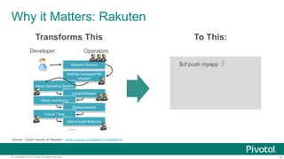 Why it Matters: Rakuten
Transforms This
Developer

To This:

Operators
Request Servers

$cf push myapp

Wait for hardware/VM
creation
Setup Operating System
Install Software
Setup monitoring
Deploy website
Check / Test

Add to Load Balancer

...
Source: Cloud Foundry at Rakuten – www.youtube.com/watch?v=vxmnff8lL5o

© Copyright 2014 Pivotal. All rights reserved.

18

 
