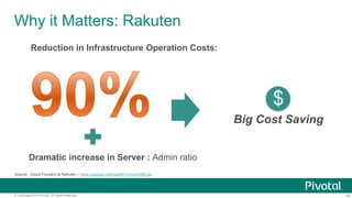 Why it Matters: Rakuten
Reduction in Infrastructure Operation Costs:

$
Big Cost Saving
Dramatic increase in Server : Admin ratio
Source: Cloud Foundry at Rakuten – www.youtube.com/watch?v=vxmnff8lL5o

© Copyright 2014 Pivotal. All rights reserved.

19

 