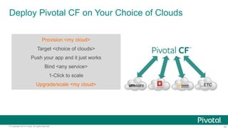 Deploy Pivotal CF on Your Choice of Clouds
Provision <my cloud>
Target <choice of clouds>
Push your app and it just works

Bind <any service>
1-Click to scale
Upgrade/scale <my cloud>

© Copyright 2014 Pivotal. All rights reserved.

...ETC

22

 