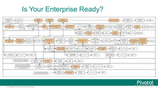 Is Your Enterprise Ready?

© Copyright 2014 Pivotal. All rights reserved.

7

 