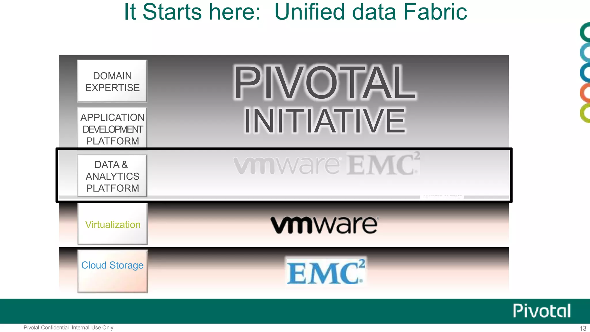 13Pivotal Confidential–Internal Use Only
It Starts here: Unified data Fabric
Cloud Storage
Virtualization
PIVOTAL
INITIATIVE
DATA &
ANALYTICS
PLATFORM
APPLICATION
DEVELOPMENT
PLATFORM
DOMAIN
EXPERTISE
 