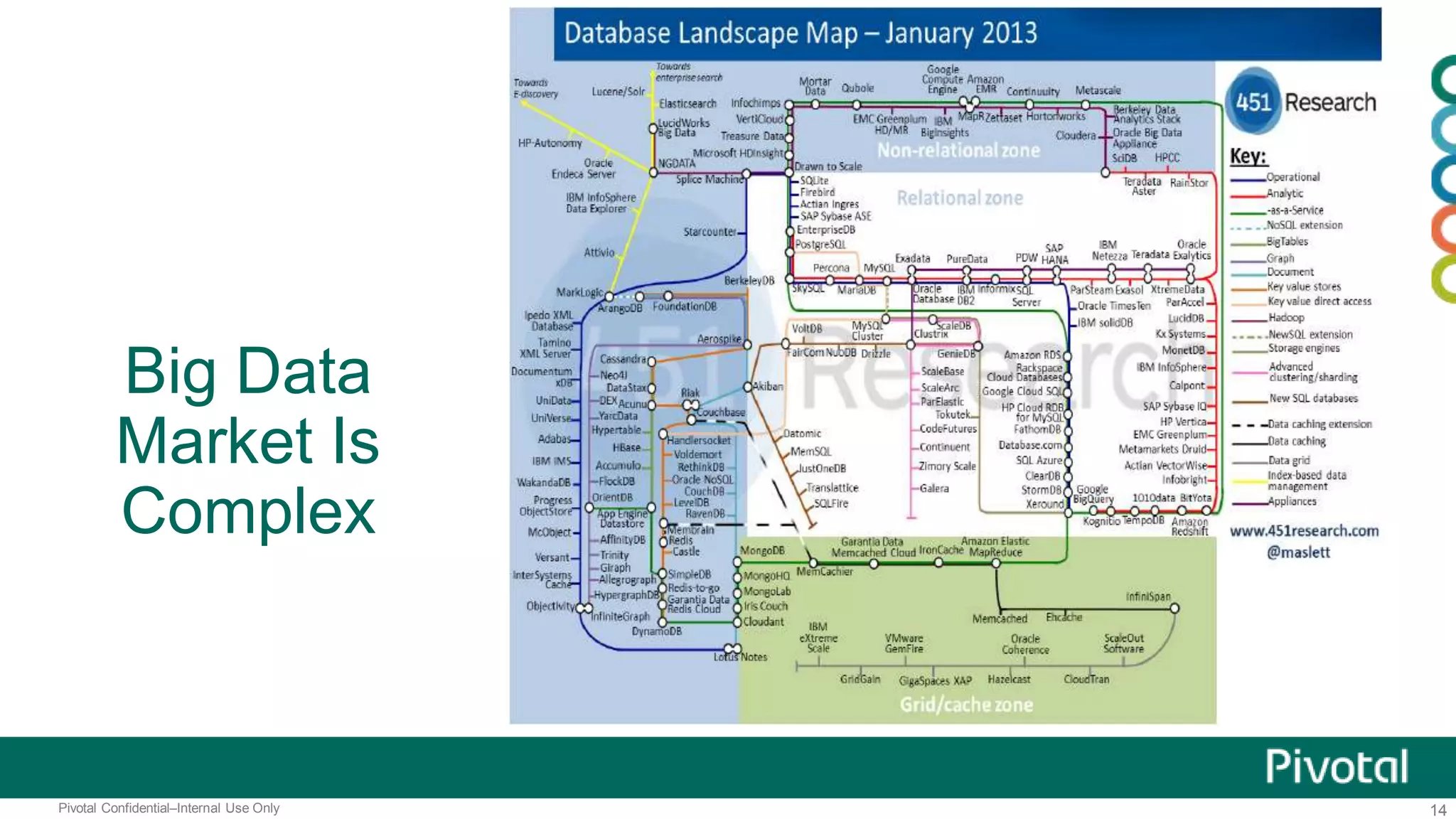 14Pivotal Confidential–Internal Use Only
Big Data
Market Is
Complex
 