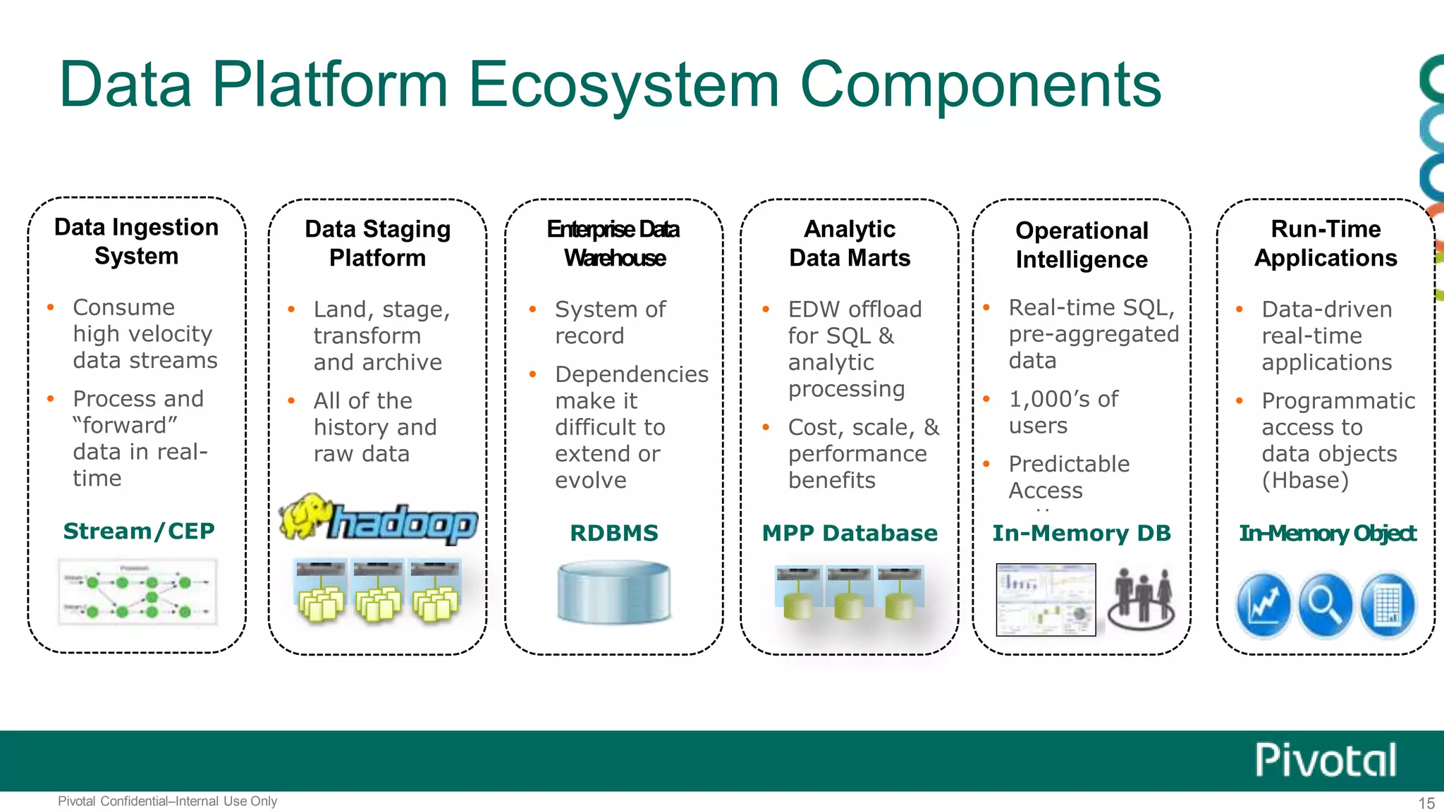 15Pivotal Confidential–Internal Use Only
Analytic
Data Marts
 EDW offload
for SQL &
analytic
processing
 Cost, scale, &
performance
benefits
MPP Database
Operational
Intelligence
 Real-time SQL,
pre-aggregated
data
 1,000’s of
users
 Predictable
Access
patterns
In-Memory DB
Run-Time
Applications
 Data-driven
real-time
applications
 Programmatic
access to
data objects
(Hbase)
In-MemoryObject
EnterpriseData
Warehouse
 System of
record
 Dependencies
make it
difficult to
extend or
evolve
RDBMS
Data Staging
Platform
 Land, stage,
transform
and archive
 All of the
history and
raw data
Data Ingestion
System
 Consume
high velocity
data streams
 Process and
“forward”
data in real-
time
Stream/CEP
Data Platform Ecosystem Components
 