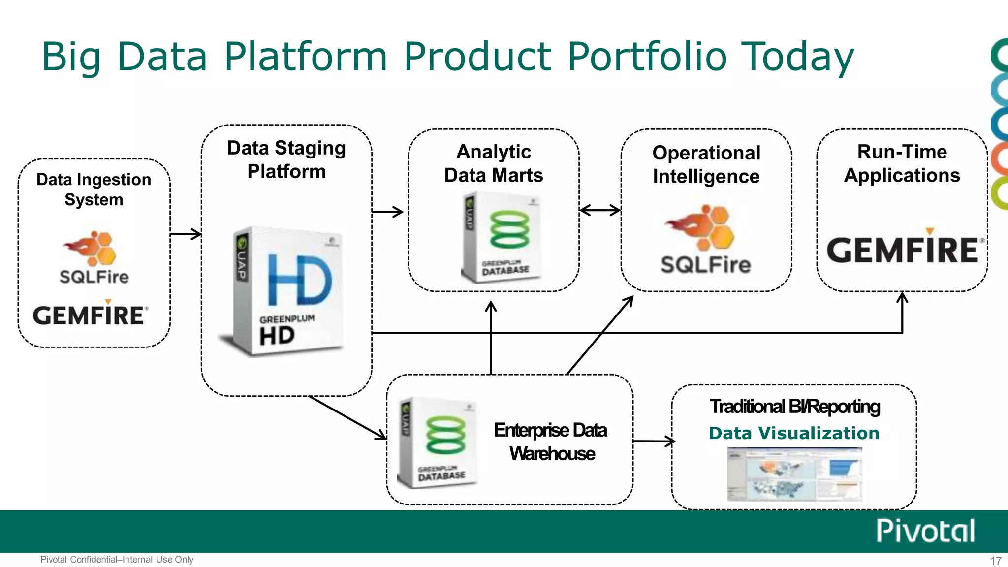 17Pivotal Confidential–Internal Use Only
Analytic
Data Marts
Operational
Intelligence
Run-Time
Applications
EnterpriseData
Warehouse
Data Staging
Platform
TraditionalBI/Reporting
Data Visualization
Data Ingestion
System
Big Data Platform Product Portfolio Today
 