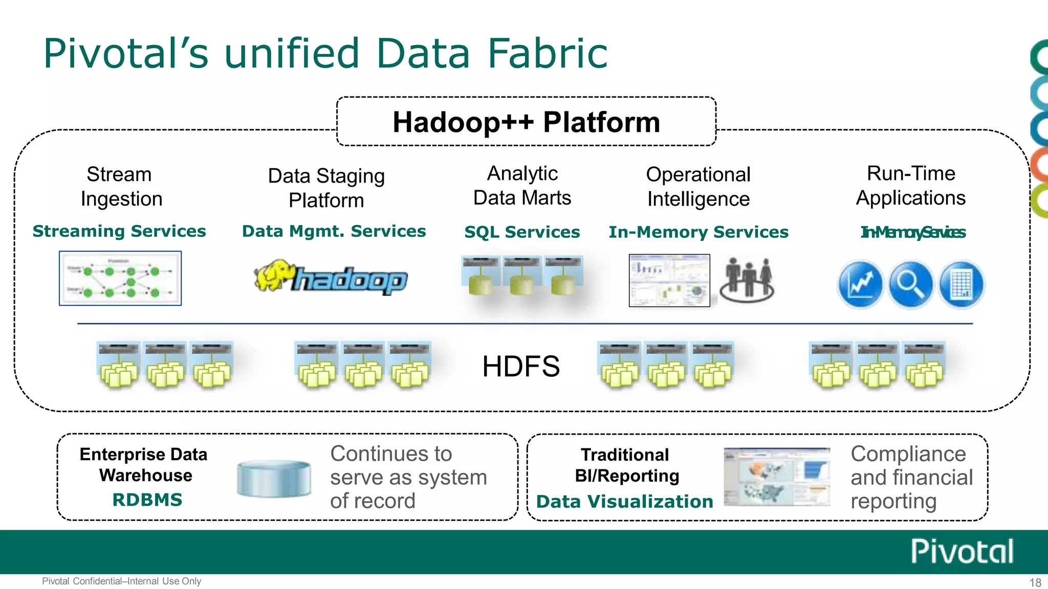 18Pivotal Confidential–Internal Use Only
Pivotal’s unified Data Fabric
Analytic
Data Marts
SQL Services
Operational
Intelligence
In-Memory Services
Run-Time
Applications
In-MemoryServices
Enterprise Data
Warehouse
RDBMS
Continues to
serve as system
of record
HDFS
Data Staging
Platform
Data Mgmt. Services
Data Visualization
Compliance
and financial
reporting
Traditional
BI/Reporting
Hadoop++ Platform
Data Visualization
Stream
Ingestion
Streaming Services
 