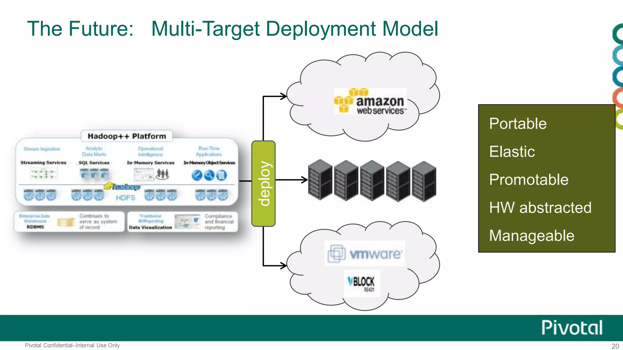 20Pivotal Confidential–Internal Use Only
The Future: Multi-Target Deployment Model
deploy
Portable
Elastic
Promotable
HW abstracted
Manageable
 