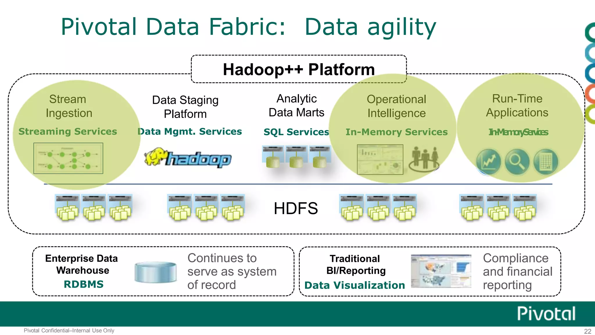22Pivotal Confidential–Internal Use Only
Pivotal Data Fabric: Data agility
Analytic
Data Marts
SQL Services
Operational
Intelligence
In-Memory Services
Run-Time
Applications
In-MemoryServices
Enterprise Data
Warehouse
RDBMS
Continues to
serve as system
of record
HDFS
Data Staging
Platform
Data Mgmt. Services
Data Visualization
Compliance
and financial
reporting
Traditional
BI/Reporting
Hadoop++ Platform
Data Visualization
Stream
Ingestion
Streaming Services
 