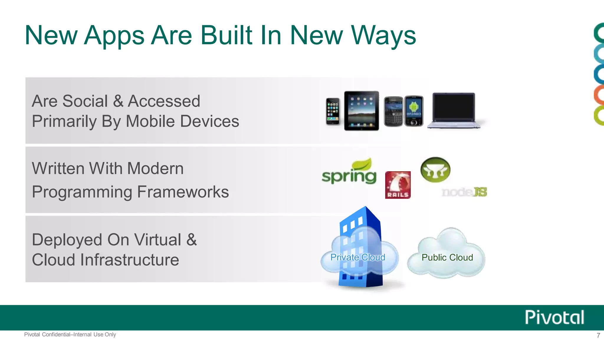 7Pivotal Confidential–Internal Use Only
Deployed On Virtual &
Cloud Infrastructure
Written With Modern
Programming Frameworks
Are Social & Accessed
Primarily By Mobile Devices
New Apps Are Built In New Ways
Private Cloud Public Cloud
 