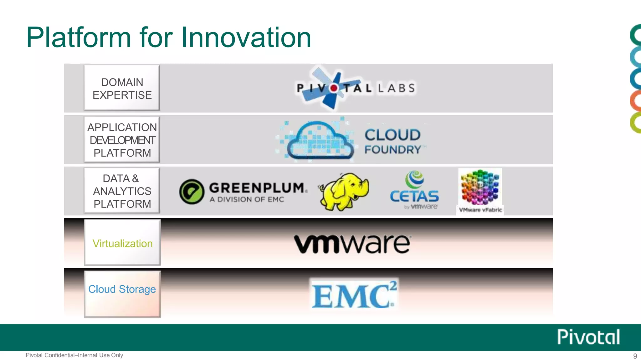 9Pivotal Confidential–Internal Use Only
Platform for Innovation
Cloud Storage
DATA &
ANALYTICS
PLATFORM
APPLICATION
DEVELOPMENT
PLATFORM
DOMAIN
EXPERTISE
Virtualization
 