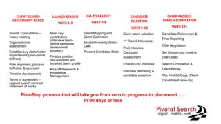 CLIENT SEARCH
ASSESSMENT NEEDS
Search Consultation –
intake meeting
Organizational
assessment
Establish key stakeholder
expectations (pain-points
defined)
Role alignment, process
definition & approach
Timeline development
Terms of agreement –
(signed search contract
statement of work)
LAUNCH SEARCH
WEEK 1-3
Meet key
contributors
(interview team-
define candidate
assessment
strategy)
Finalize position
requirements and
targeted talent profile
Kick-off Research &
Knowledge
Management
GO-TO-MARKET
WEEK 4-8
Talent Mapping and
Client Calibration
Establish weekly Status
Calls
Present Candidate Slate
CANDIDATE
SELECTION
WEEK 6-12
Client talent selection
1st Round Interviews
Post Interview
Candidate
Assessment
Final Round Interview
Interview debriefing &
candidate selection
OFFER PROCESS
SEARCH COMPLETION
WEEK 12+
Candidate References &
Final Reporting
Offer Negotiation
Set Onboarding timeline
(start-date)
Search Completion &
Client Recap
The First 90-Days (Client-
Candidate Follow-Up)
Five-Step process that will take you from zero to progress to placement …..
In 90 days or less
 