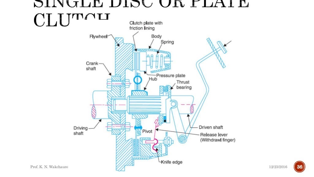 Pivot bearings and friction clutches