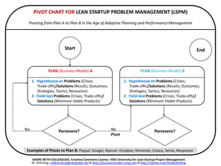 PIVOT CHART FOR LEAN STARTUP PROBLEM MANAGEMENT (LSPM)
  Pivoting from Plan A to Plan B in the Age of Adaptive Planning and Performance Management




                            Start                                                                                 End


                 PLAN (Business Model) A                                        PLAN (Business Model) B

      1. Hypothesize on Problems (Crises; ITENNWH 1. Hypothesize on Problems (Crises;
         Trade-offs)/Solutions (Results; Outcomes;    Trade-offs)/Solutions (Results; Outcomes;
         Strategies; Tactics; Resources)              Strategies; Tactics; Resources)
      2. Field-test Problems (Crises; Trade-offs)/ 2. Field-test Problems (Crises; Trade-offs)/
         Solutions (Minimum Viable Products)          Solutions (Minimum Viable Products)




Yes                     Persevere?                          No                           Persevere?
                                                            Pivot


 Examples of Pivots to Plan B: Paypal; Google; Ryanair; Dropbox; Nintendo; Costco; Xerox; Nespresso:

      SHARE WITH COLLEAGUES. Creative Commons License. VDD University for Lean Startup Project Management
      Dr. Rod King. rodkuhnking@sbcglobal.net & http://businessmodels.ning.com & http://twitter.com/RodKuhnKing
 