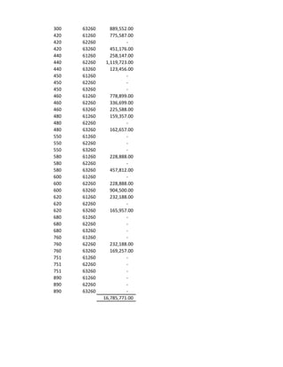 300   63260      889,552.00
420   61260      775,587.00
420   62260             -
420   63260      451,176.00
440   61260      258,147.00
440   62260    1,119,723.00
440   63260      123,456.00
450   61260             -
450   62260             -
450   63260             -
460   61260      778,899.00
460   62260      336,699.00
460   63260      225,588.00
480   61260      159,357.00
480   62260             -
480   63260      162,657.00
550   61260             -
550   62260             -
550   63260             -
580   61260      228,888.00
580   62260             -
580   63260      457,812.00
600   61260             -
600   62260      228,888.00
600   63260      904,500.00
620   61260      232,188.00
620   62260             -
620   63260      165,957.00
680   61260             -
680   62260             -
680   63260             -
760   61260             -
760   62260      232,188.00
760   63260      169,257.00
751   61260             -
751   62260             -
751   63260             -
890   61260             -
890   62260             -
890   63260             -
              16,785,771.00
 