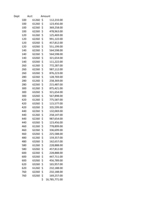 Dept         Acct           Amount
       100          61260    $    112,233.00
       100          61260    $    123,456.00
       100          62260    $    369,258.00
       100          62260    $    478,963.00
       120          61260    $    125,469.00
       120          62260    $    991,122.00
       120          63260    $    457,812.00
       120          63260    $    551,199.00
       140          62260    $    564,598.00
       140          62260    $    564,598.00
       140          63260    $    321,654.00
       140          63260    $    111,222.00
       260          61260    $    772,287.00
       260          62260    $    987,112.00
       260          63260    $    876,223.00
       280          62260    $    128,769.00
       280          61260    $    258,369.00
       280          62260    $    215,487.00
       300          61260    $    875,421.00
       300          63260    $    321,654.00
       300          63260    $    567,898.00
       420          61260    $    775,587.00
       420          63260    $    115,577.00
       420          63260    $    335,599.00
       440          62260    $    132,069.00
       440          61260    $    258,147.00
       440          62260    $    987,654.00
       440          63260    $    123,456.00
       460          61260    $    778,899.00
       460          62260    $    336,699.00
       460          63260    $    225,588.00
       480          61260    $    159,357.00
       480          63260    $    162,657.00
       580          61260    $    228,888.00
       580          63260    $    457,812.00
       600          62260    $    228,888.00
       600          63260    $    447,711.00
       600          63260    $    456,789.00
       620          63260    $    165,957.00
       620          61260    $    232,188.00
       760          62260    $    232,188.00
       760          63260    $    169,257.00
                             $ 16,785,771.00
 