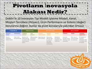 Pivotların İnovasyola
        Alakası Nedir?
Doblin’in 10 İnovasyon Tipi Modeli İşletme Modeli, Kanal,
Müşteri Tecrübesi (ihtiyacı), Ürün Performansı ve Sistemi (değer)
konularına değinir, bunlar da pivot konularıyla yakından örtüşür
 