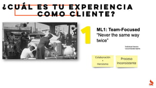 ¿Cuál es tu experiencia
como cliente?
Lead Time: reducción 10-50%
Throughput: incremento 2x
 