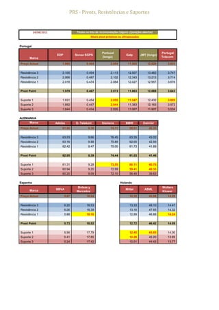 PRS - Pivots, Resistências e Suportes


           24/08/2012                  Títulos na lista de recomendações (alguns c/posições abertas)
                                                  Níveis pivot próximos ou ultrapassados


Portugal

                                                           Portucel                                      Portugal
                         EDP          Sonae SGPS                              Galp         JMT (longo)
      Marca                                                (longo)                                       Telecom

Preço Actual                1.960             0.464               2.054         11.565         12.620        3.633


Resistência 3               2.105             0.494               2.113         12.507         13.482        3.747
Resistência 2               2.066             0.487               2.102         12.343         13.213        3.714
Resistência 1               2.018             0.474               2.084         12.027         12.957        3.676


Pivot Point                 1.979             0.467               2.073         11.863         12.688        3.643


Suporte 1                   1.931             0.454               2.055         11.547         12.432        3.605
Suporte 2                   1.892             0.447               2.044         11.383         12.163        3.572
Suporte 3                   1.844             0.434               2.026         11.067         11.907        3.534


ALEMANHA
     Marca              Adidas        D. Telekom           Siemens            BMW           Daimler
Preço Actual                61.86               9.36              74.11          59.61          40.35


Resistência 3               63.53               9.66              76.45          63.35          43.02
Resistência 2               63.16               9.58              75.89          62.65          42.59
Resistência 1               62.42               9.47              75.00          61.73          41.89


Pivot Point                 62.05               9.39              74.44          61.03          41.46


Suporte 1                   61.31               9.28              73.55          60.11          40.76
Suporte 2                   60.94               9.20              72.99          59.41          40.33
Suporte 3                   60.20               9.09              72.10          58.49          39.63


Espanha                                                                   Holanda
                                       Bolsas y                                                          Wolters
      Marca             BBVA                                                  Mittal         ASML
                                      Mercados                                                           Kluwer
Preço Actual                   5.67           18.04                              12.35          45.98        14.20


Resistência 3                  6.20           18.53                              13.33          48.10        14.47
Resistência 2                  6.06           18.39                              13.16          47.65        14.32
Resistência 1                  5.88           18.16                              12.89          46.88        14.24


Pivot Point                    5.73           18.02                              12.72          46.42        14.09


Suporte 1                      5.56           17.79                              12.45          45.65        14.00
Suporte 2                      5.41           17.65                              12.28          45.20        13.85
Suporte 3                      5.24           17.42                              12.01          44.43        13.77
 