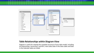 Table Relationships within Diagram View
Diagram is useful for viewing the complete structure of your data model, including
all relationships, hierarchies, and KPI’s. Here Sales Date in the Sales table and Date
in the Calendar table are linked
 