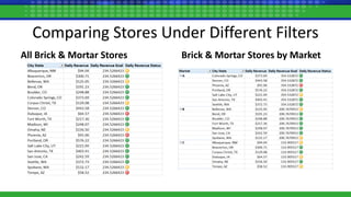 Comparing Stores Under Different Filters
All Brick & Mortar Stores Brick & Mortar Stores by Market
 