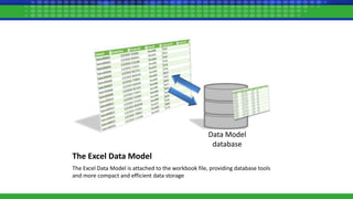 The Excel Data Model
The Excel Data Model is attached to the workbook file, providing database tools
and more compact and efficient data storage
Data Model
database
 