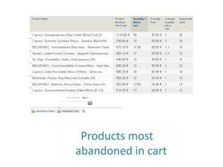 Products most
abandoned in cart
 