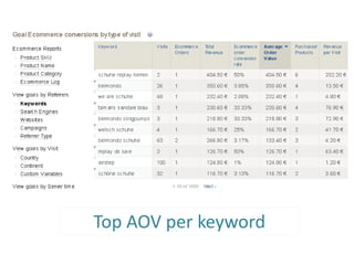Top AOV per keyword
 