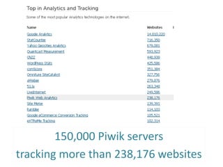 150,000 Piwik servers
tracking more than 238,176 websites
 