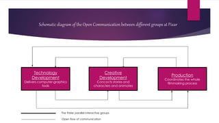 Schematic diagram of the Open Communication between different groups at Pixar
Technology
Development
Delivers computer-graphics
tools
Creative
Development
Concocts stories and
characters and animates
Production
Coordinates the whole
filmmaking process
The three parallel interactive groups
Open flow of communication
 