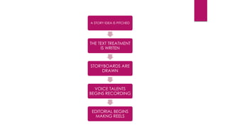 A STORY IDEA IS PITCHED
THE TEXT TREATMENT
IS WRITEN
STORYBOARDS ARE
DRAWN
VOICE TALENTS
BEGINS RECORDING
EDITORIAL BEGINS
MAKNG REELS
 