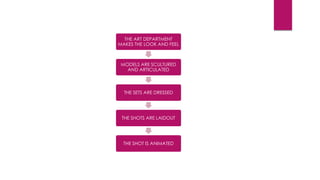 THE ART DEPARTMENT
MAKES THE LOOK AND FEEL
MODELS ARE SCULTURED
AND ARTICULATED
THE SETS ARE DRESSED
THE SHOTS ARE LAIDOUT
THE SHOT IS ANIMATED
 