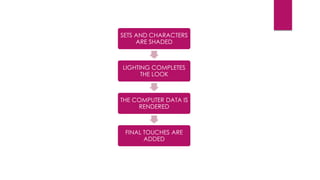 SETS AND CHARACTERS
ARE SHADED
LIGHTING COMPLETES
THE LOOK
THE COMPUTER DATA IS
RENDERED
FINAL TOUCHES ARE
ADDED
 