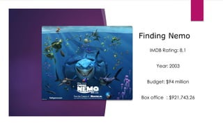 Finding Nemo
IMDB Rating: 8.1
Year: 2003
Budget: $94 million
Box office : $921,743,26
 