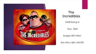The
Incredibles
IMDB Rating: 8
Year: 2004
Budget: $92 million
Box office: $631,442,092
 