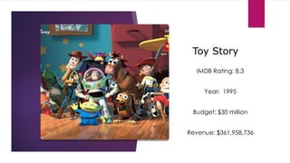 Toy Story
IMDB Rating: 8.3
Year: 1995
Budget: $30 million
Revenue: $361,958,736
 