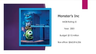 Monster’s Inc
IMDB Rating: 8
Year: 2001
Budget: $115 million
Box office: $562,816,256
 
