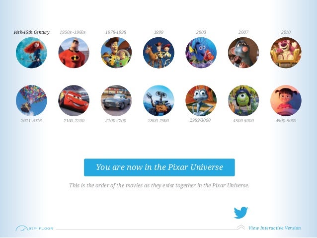 Pixar Movies In Chronological Order