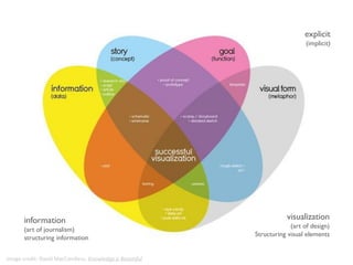 Image credit: David MacCandless, Knowledge is Beautiful
explicit
(implicit)
visualization
(art of design)
Structuring visual elements
information
(art of journalism)
structuring information
 