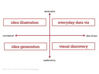 conceptual data driven
declarative
exploratory
idea illustration everyday data viz
idea generation visual discovery
Matrix credit: Harvard Business Review’s Good Charts
 