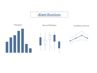 Histogram Box and Whiskers Confidence Interval
distribution
 