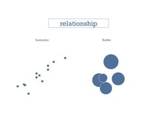 Scatterplot Bubble
relationship
 