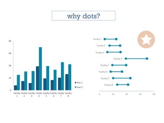 why dots?
0
20
40
60
80
Facility
1
Facility
2
Facility
3
Facility
4
Facility
5
Facility
6
Facility
7
Facility
8
Year 1
Year 5
0 20 40 60 80
Facility 1
Facility 2
Facility 3
Facility 4
Facility 5
Facility 6
Facility 7
Facility 8
 