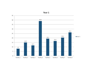 8
14.9
11.7
38.9
19.2
16.6
20.4
26.2
0
5
10
15
20
25
30
35
40
45
Facility 1 Facility 2 Facility 3 Facility 4 Facility 5 Facility 6 Facility 7 Facility 8
Year 1
Year 1
 