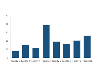 0
10
20
30
40
50
Facility 1 Facility 2 Facility 3 Facility 4 Facility 5 Facility 6 Facility 7 Facility 8
 