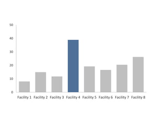 0
10
20
30
40
50
Facility 1 Facility 2 Facility 3 Facility 4 Facility 5 Facility 6 Facility 7 Facility 8
 
