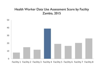 0
10
20
30
40
50
Facility 1 Facility 2 Facility 3 Facility 4 Facility 5 Facility 6 Facility 7 Facility 8
Health Worker Data Use Assessment Score by Facility
Zambia, 2015
 